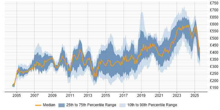 Contractor daily rate distribution trend for jobs in the South West citing DNS Contractor daily rate distribution trend for jobs in the South West citing DNS