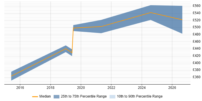 Contractor daily rate distribution trend for jobs in the South West citing DO-254