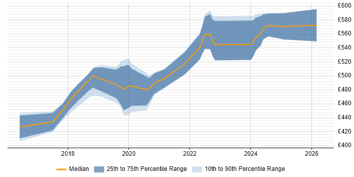 Contractor daily rate distribution trend for jobs in the South West citing Docker Swarm
