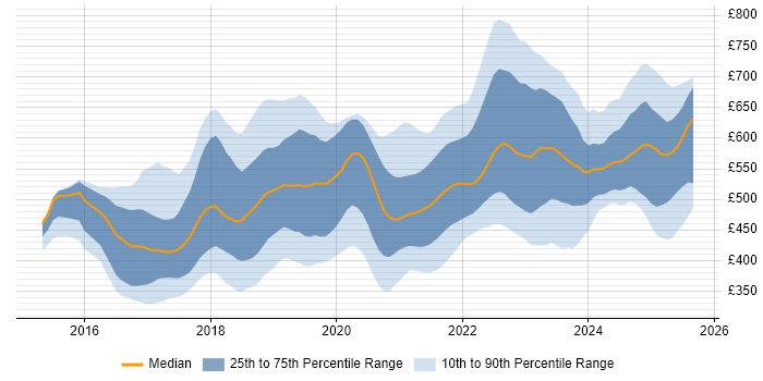 Contractor daily rate distribution trend for jobs in the South West citing Docker