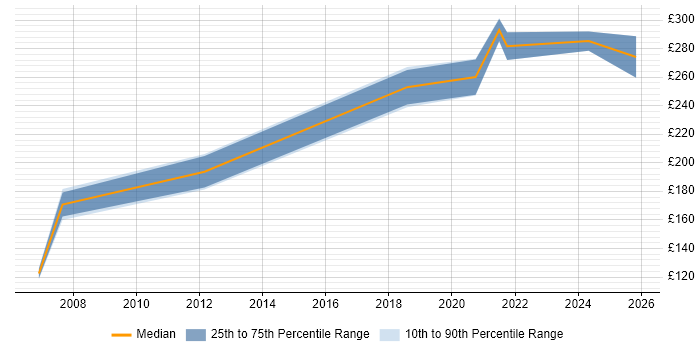 Contractor daily rate distribution trend for Document Controller job vacancies in the South West
