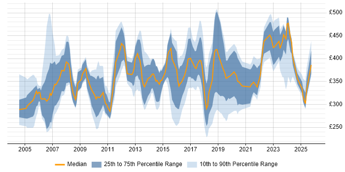 Contractor daily rate distribution trend for jobs in the South West citing Document Management