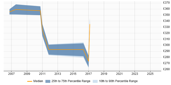 Contractor daily rate distribution trend for Documentation Author job vacancies in the South West