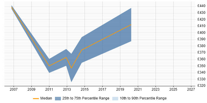 Contractor daily rate distribution trend for Documentation Manager job vacancies in the South West