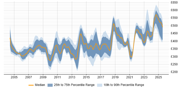 Contractor daily rate distribution trend for jobs in the South West citing Documentation Skills