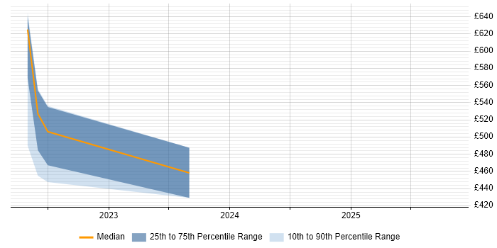 Contractor daily rate distribution trend for jobs in the South West citing DocumentDB
