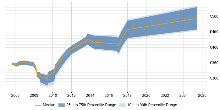 Contractor daily rate distribution trend for jobs in the South West citing Documentum Contractor daily rate distribution trend for jobs in the South West citing Documentum