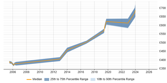 Contractor daily rate distribution trend for jobs in the South West citing DoDAF