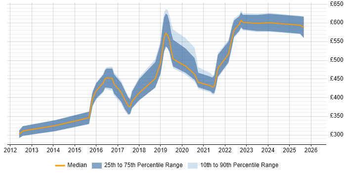 Contractor daily rate distribution trend for jobs in the South West citing Domain-Driven Design