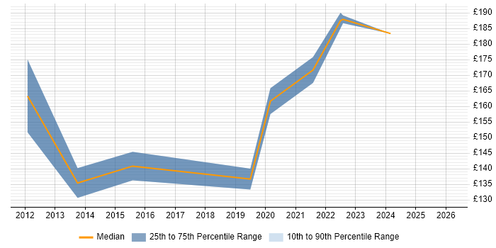 Contractor daily rate distribution trend for 1st/2nd Line Support Engineer job vacancies in Dorset