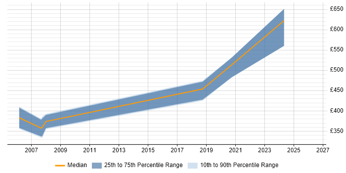 Contractor daily rate distribution trend for jobs in Dorset citing ABAP