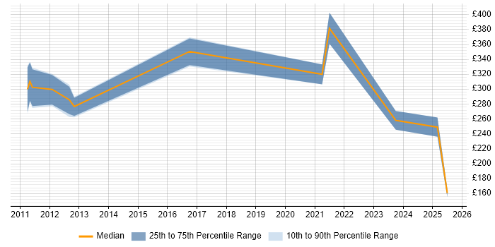 Contractor daily rate distribution trend for jobs in Dorset citing Accessibility