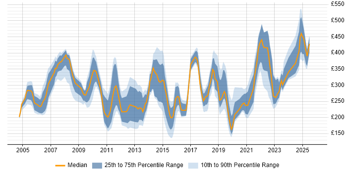 Contractor daily rate distribution trend for jobs in Dorset citing Active Directory