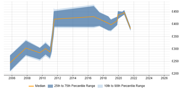 Contractor daily rate distribution trend for jobs in Dorset citing Aerospace