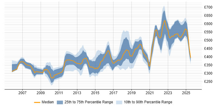 Contractor daily rate distribution trend for jobs in Dorset citing Agile