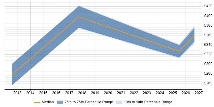Contractor daily rate distribution trend for jobs in Dorset citing Amazon EC2