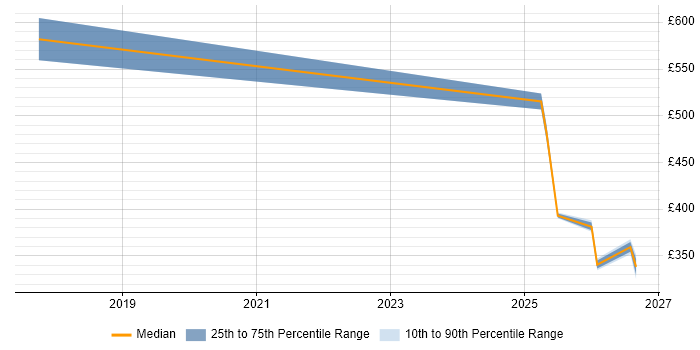 Contractor daily rate distribution trend for jobs in Dorset citing Amazon S3