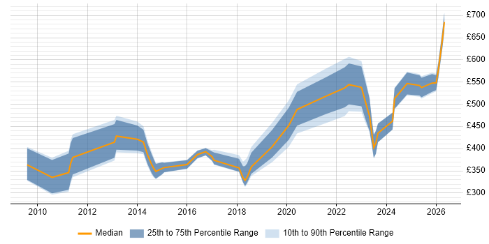 Contractor daily rate distribution trend for jobs in Dorset citing Analytics