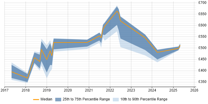 Contractor daily rate distribution trend for jobs in Dorset citing Ansible
