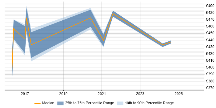 Contractor daily rate distribution trend for jobs in Dorset citing Apache Cassandra