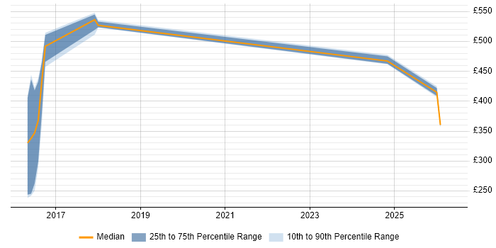 Contractor daily rate distribution trend for jobs in Dorset citing Apache Spark