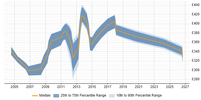 Contractor daily rate distribution trend for jobs in Dorset citing Apache