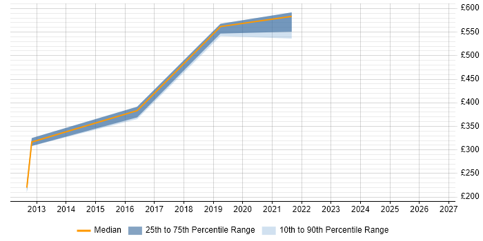 Contractor daily rate distribution trend for jobs in Dorset citing API Integration