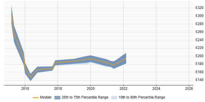 Contractor daily rate distribution trend for jobs in Dorset citing Apple
