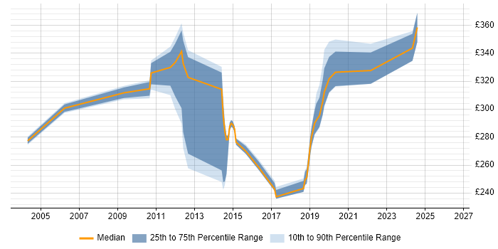 Contractor daily rate distribution trend for jobs in Dorset citing Application Packaging