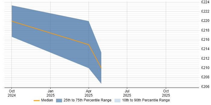 Contractor daily rate distribution trend for jobs in Dorset citing AppManager