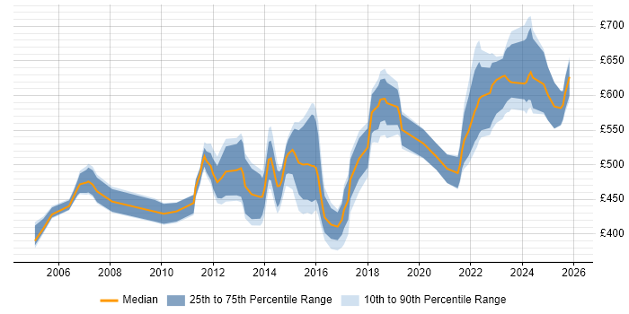 Contractor daily rate distribution trend for Architect job vacancies in Dorset