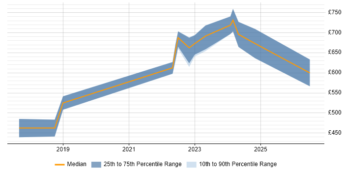 Contractor daily rate distribution trend for jobs in Dorset citing Architectural Patterns