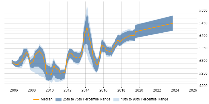 Contractor daily rate distribution trend for jobs in Dorset citing ASP.NET