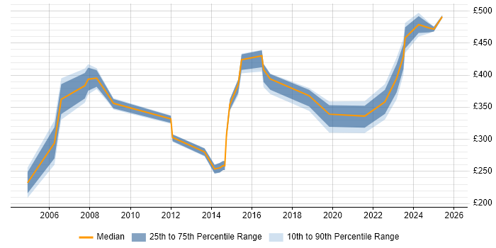 Contractor daily rate distribution trend for jobs in Dorset citing Asset Management