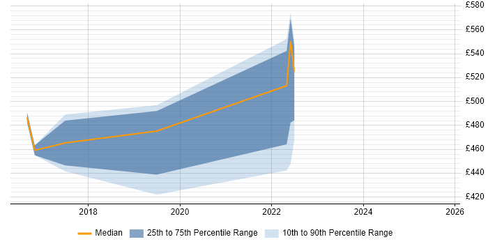 Contractor daily rate distribution trend for jobs in Dorset citing Atlassian Bamboo