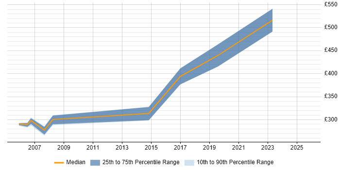 Contractor daily rate distribution trend for Author job vacancies in Dorset