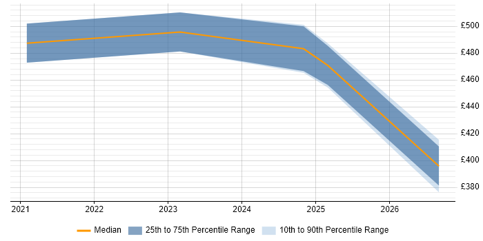 Contractor daily rate distribution trend for jobs in Dorset citing AWS Certification