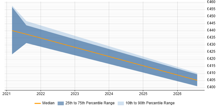Contractor daily rate distribution trend for AWS Developer job vacancies in Dorset