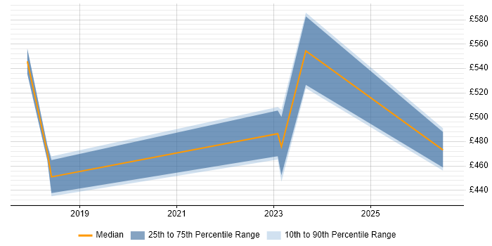 Contractor daily rate distribution trend for AWS Engineer job vacancies in Dorset