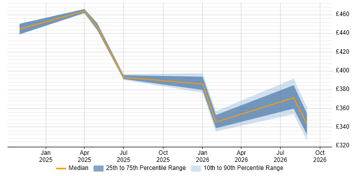 Contractor daily rate distribution trend for jobs in Dorset citing AWS Lambda