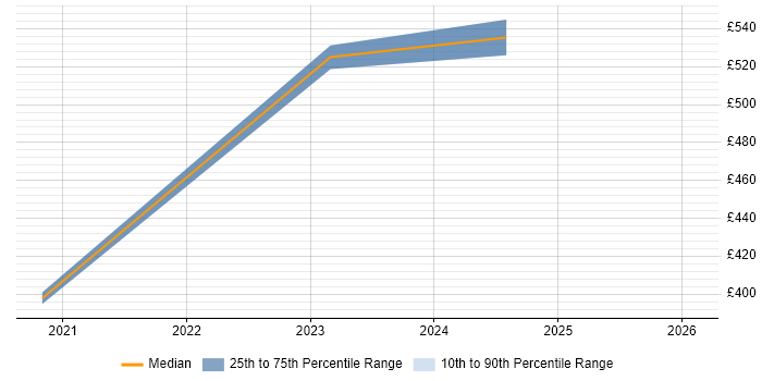 Contractor daily rate distribution trend for jobs in Dorset citing Azure AKS