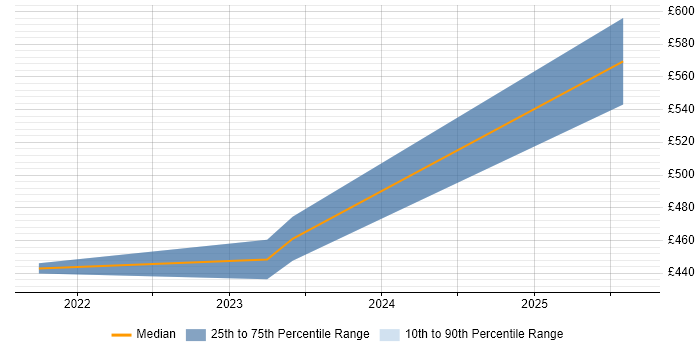 Contractor daily rate distribution trend for jobs in Dorset citing Azure Certification Contractor daily rate distribution trend for jobs in Dorset citing Azure Certification