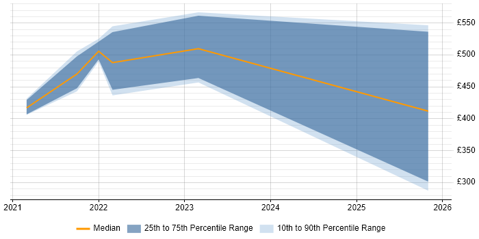 Contractor daily rate distribution trend for jobs in Dorset citing Azure DevOps