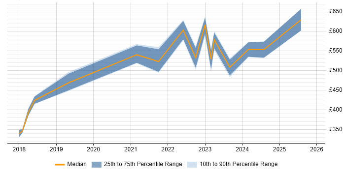 Contractor daily rate distribution trend for Azure Engineer job vacancies in Dorset
