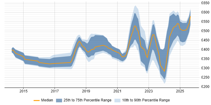 Contractor daily rate distribution trend for jobs in Dorset citing Azure