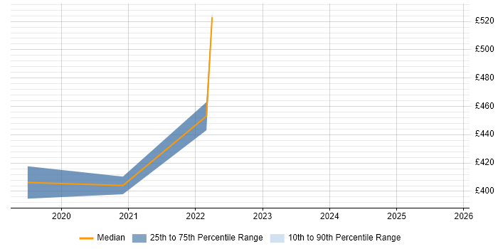 Contractor daily rate distribution trend for jobs in Dorset citing Backlog Management