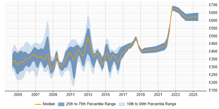 Contractor daily rate distribution trend for jobs in Dorset citing Banking Contractor daily rate distribution trend for jobs in Dorset citing Banking