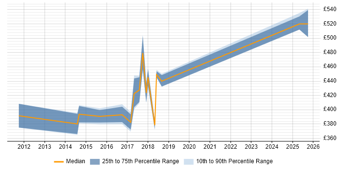 Contractor daily rate distribution trend for jobs in Dorset citing Bash Contractor daily rate distribution trend for jobs in Dorset citing Bash