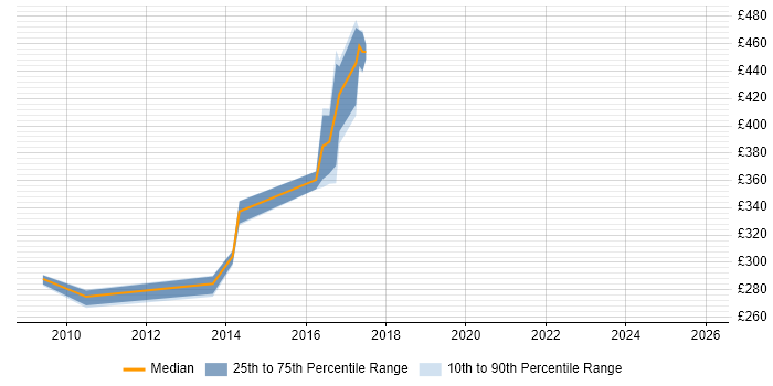 Contractor daily rate distribution trend for jobs in Dorset citing BGP