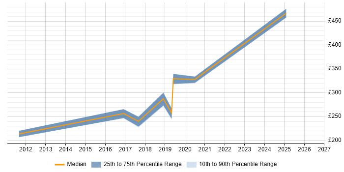 Contractor daily rate distribution trend for jobs in Blandford Forum citing Active Directory